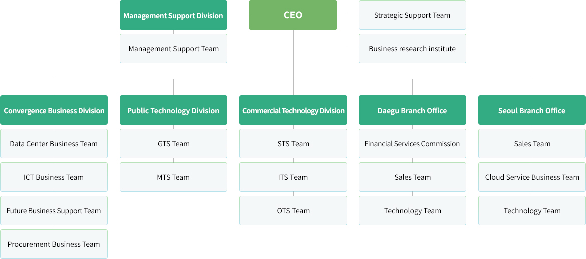 CEO, Management Support Division, Convergence Business Division, Public Technology Division, Commercial Technology Division, Daegu Branch Office, Seoul Branch Office