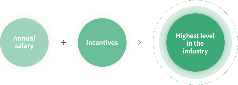 Annual Salary + Incentives >Highest level in the industry